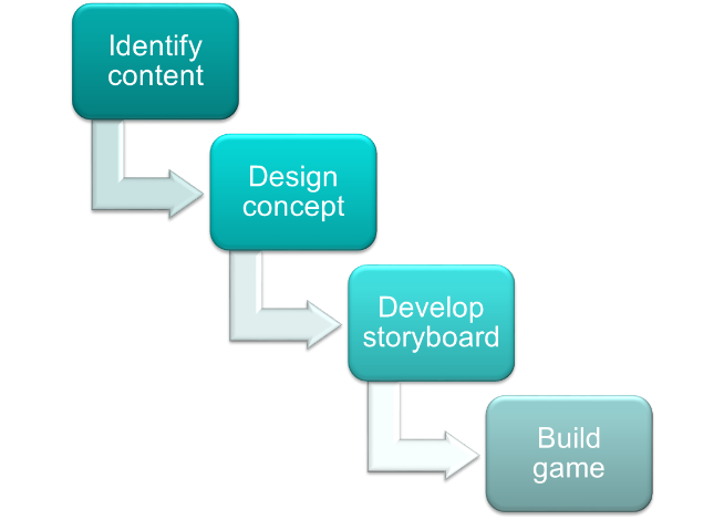 Informal Learning Structured On the Job Training Diagram